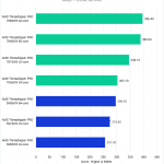 Threadripper PRO 7000 WX-Series versus Threadripper PRO 5000 WX-Series for After Effects - MultiCore Score