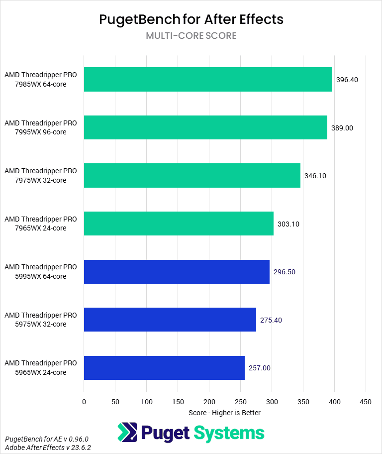 Adobe After Effects: AMD Threadripper PRO 7000 WX-Series vs Intel