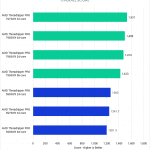 Threadripper PRO 7000 WX-Series versus Threadripper PRO 5000 WX-Series for After Effects - Overall Score