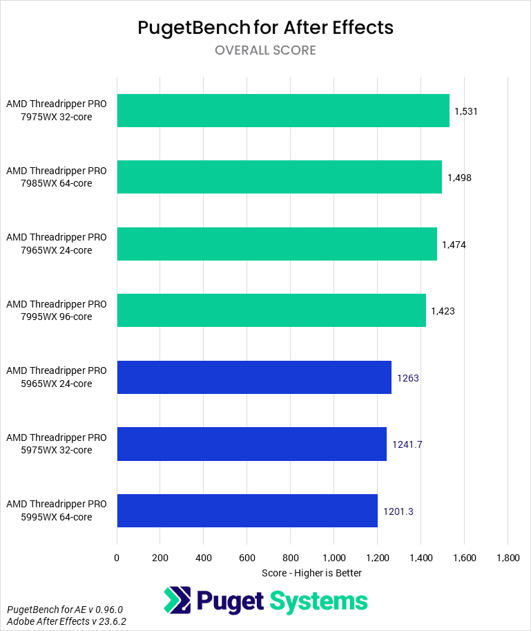 Threadripper PRO 7000 WX-Series versus Threadripper PRO 5000 WX-Series for After Effects - Overall Score