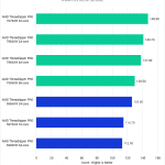 Threadripper PRO 7000 WX-Series versus Threadripper PRO 5000 WX-Series for After Effects - RAM Preview Score