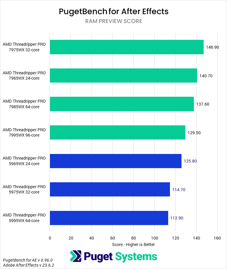 Threadripper PRO 7000 WX-Series versus Threadripper PRO 5000 WX-Series for After Effects - RAM Preview Score