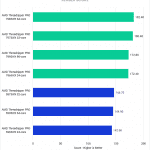 Threadripper PRO 7000 WX-Series versus Threadripper PRO 5000 WX-Series for After Effects - Render Score
