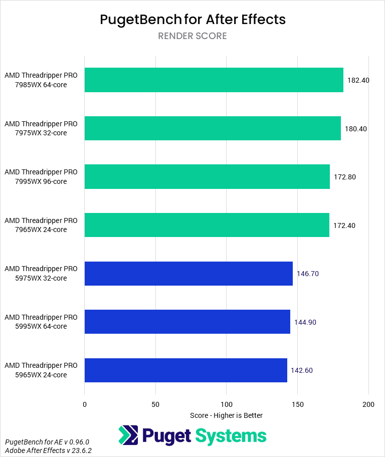 Adobe After Effects: AMD Threadripper PRO 7000 WX-Series vs Intel