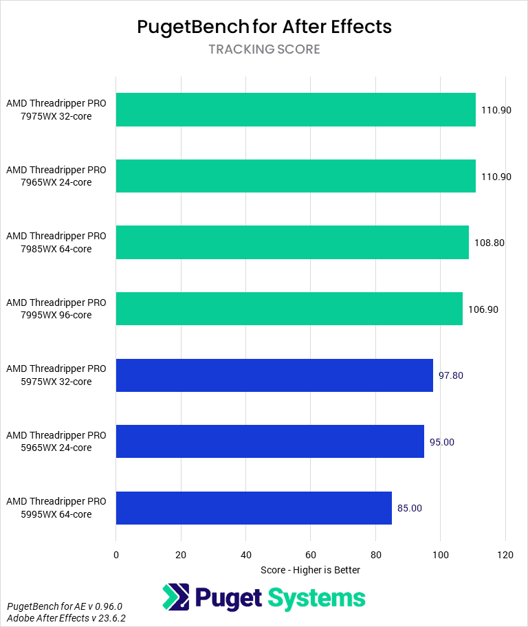 Threadripper PRO 7000 WX-Series versus Threadripper PRO 5000 WX-Series for After Effects - Tracking Score