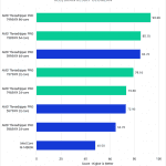 Threadripper PRO 7000 WX-Series versus Threadripper PRO 5000 WX-Series for DaVinci Resolve - Fusion Score