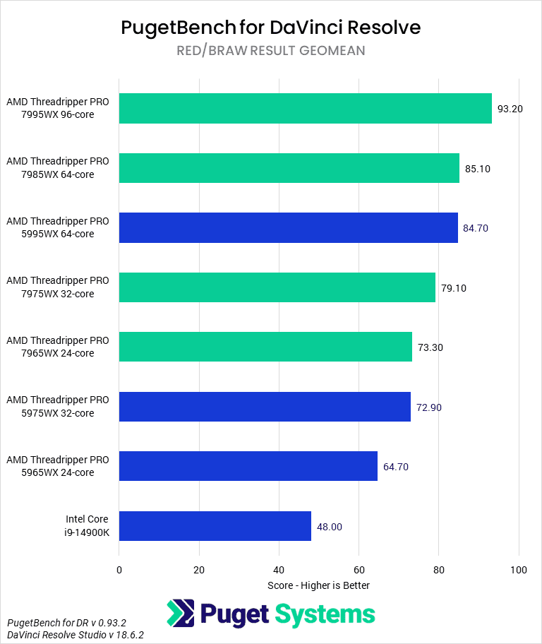 Threadripper PRO 7000 WX-Series versus Threadripper PRO 5000 WX-Series for DaVinci Resolve - Fusion Score