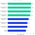 Threadripper PRO 7000 WX-Series versus Threadripper PRO 5000 WX-Series for DaVinci Resolve - IntraFrame Score