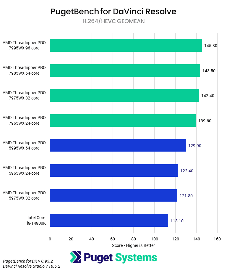 Threadripper PRO 7000 WX-Series versus Threadripper PRO 5000 WX-Series for DaVinci Resolve - IntraFrame Score