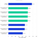 Threadripper PRO 7000 WX-Series versus Threadripper PRO 5000 WX-Series for DaVinci Resolve - LongGOP Score