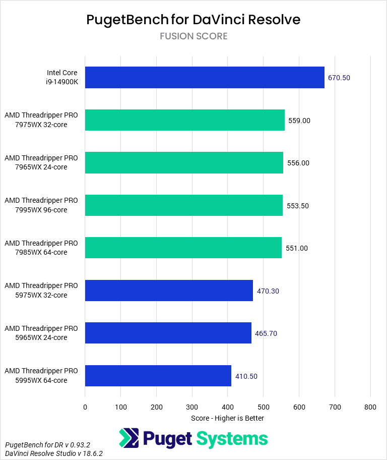 Threadripper PRO 7000 WX-Series versus Threadripper PRO 5000 WX-Series for DaVinci Resolve - LongGOP Score