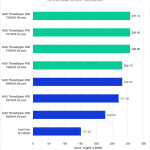Threadripper PRO 7000 WX-Series versus Threadripper PRO 5000 WX-Series for DaVinci Resolve - RAW Score