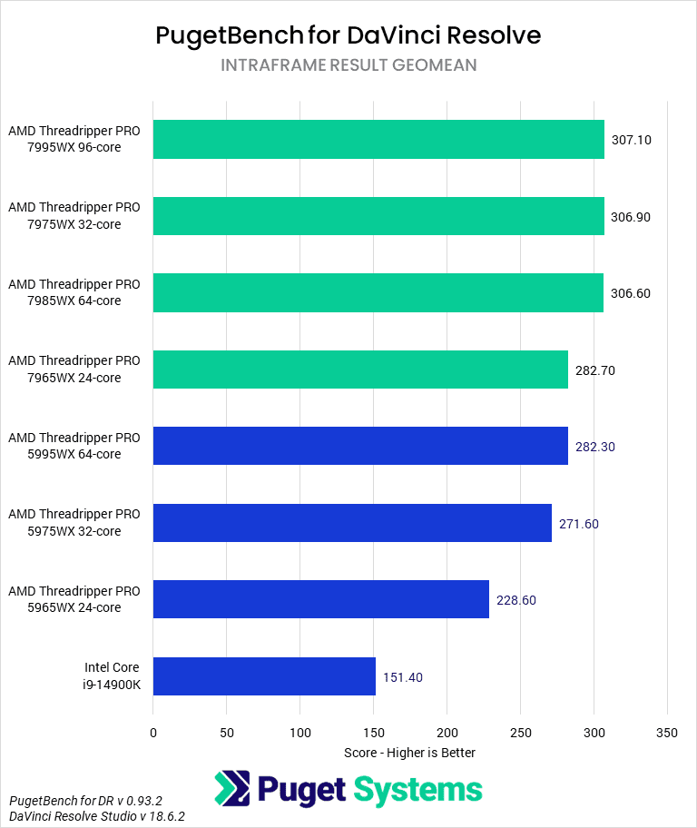 Threadripper PRO 7000 WX-Series versus Threadripper PRO 5000 WX-Series for DaVinci Resolve - RAW Score