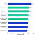 Threadripper PRO 7000 WX-Series versus Threadripper PRO 5000 WX-Series for Lightroom Classic - Active Score