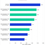 Threadripper PRO 7000 WX-Series versus Threadripper PRO 5000 WX-Series for Lightroom Classic - Overall Score