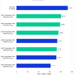 Threadripper PRO 7000 WX-Series versus Threadripper PRO 5000 WX-Series for Photoshop - Filter Score