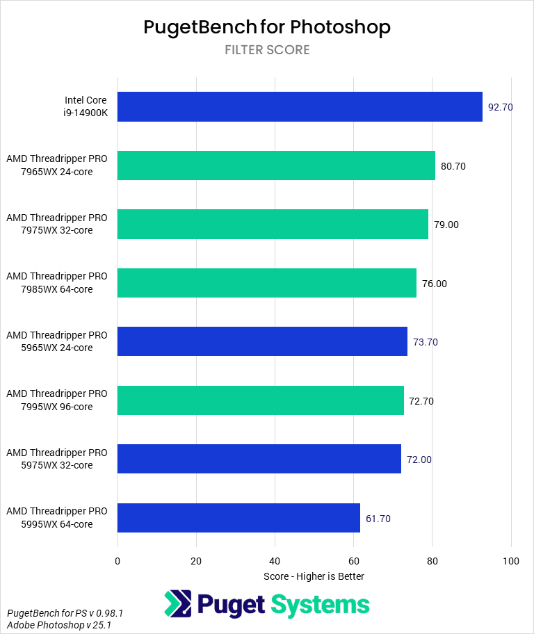 Threadripper PRO 7000 WX-Series versus Threadripper PRO 5000 WX-Series for Photoshop - Filter Score