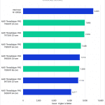 Threadripper PRO 7000 WX-Series versus Threadripper PRO 5000 WX-Series for Photoshop - Overall Score