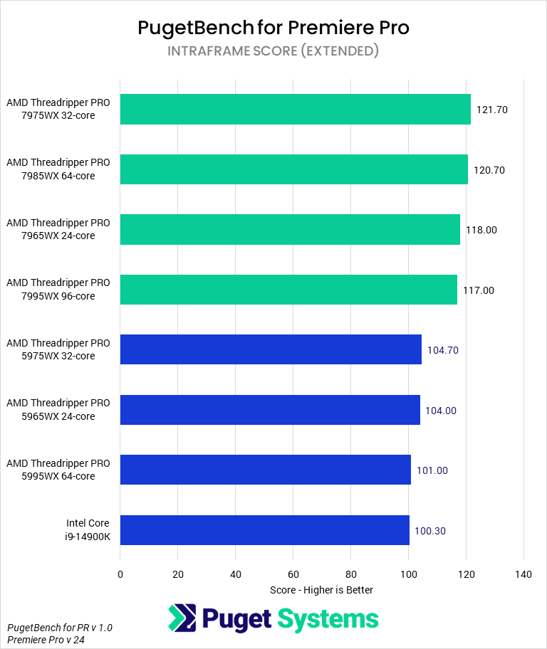 Threadripper PRO 7000 WX-Series versus Threadripper PRO 5000 WX-Series for Premiere Pro - IntraFrame Score