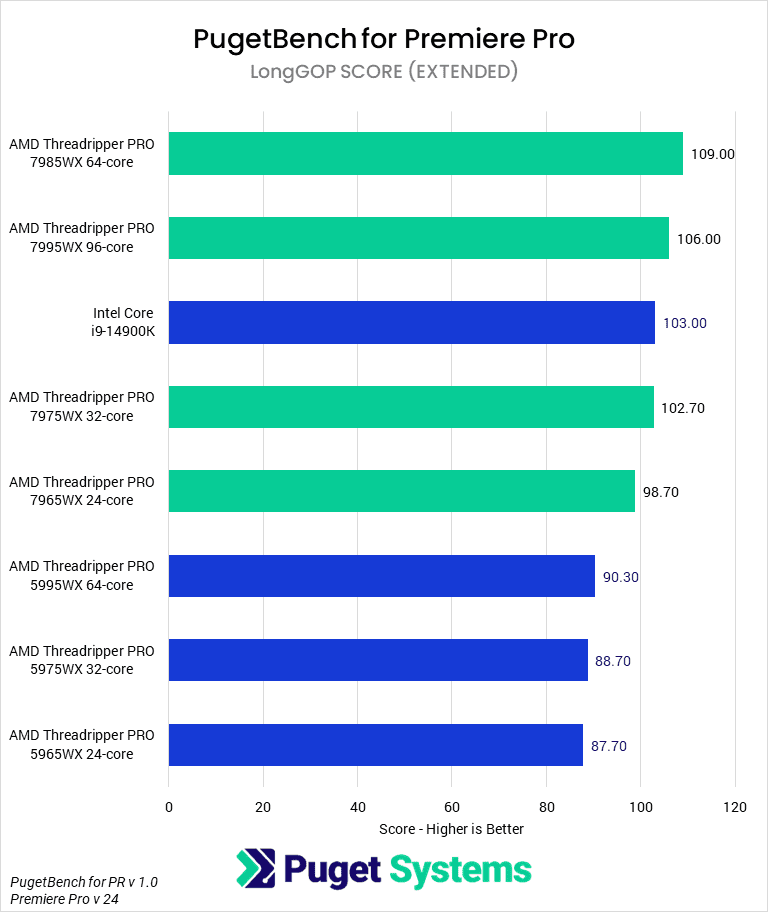 Threadripper PRO 7000 WX-Series versus Threadripper PRO 5000 WX-Series for Premiere Pro - LongGOP Score
