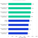 Threadripper PRO 7000 WX-Series versus Threadripper PRO 5000 WX-Series for Premiere Pro - Overall Score
