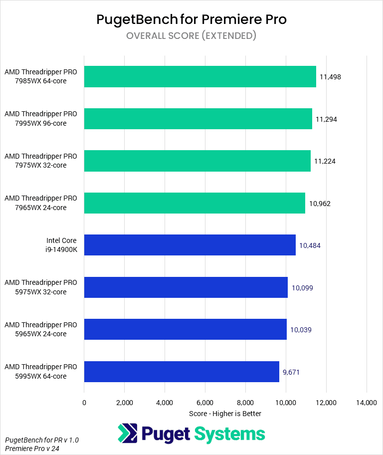 Threadripper PRO 7000 WX-Series versus Threadripper PRO 5000 WX-Series for Premiere Pro - Overall Score