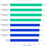 Threadripper PRO 7000 WX-Series versus Threadripper PRO 5000 WX-Series for Premiere Pro - RAW Score