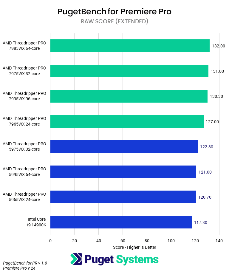 Threadripper PRO 7000 WX-Series versus Threadripper PRO 5000 WX-Series for Premiere Pro - RAW Score