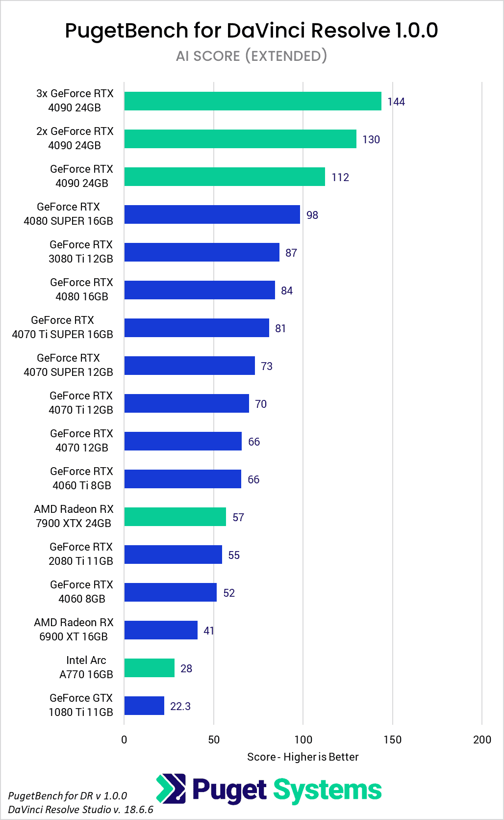 DaVinci Resolve Studio 18.6 - Consumer GPU Performance