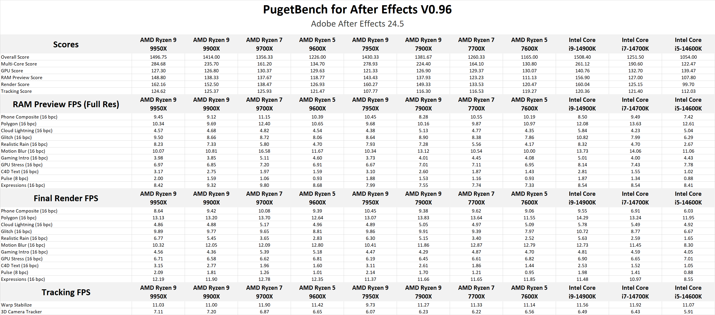 AMD Ryzen 9000 vs Intel Core 14th Gen for After Effects Benchmark Raw Results