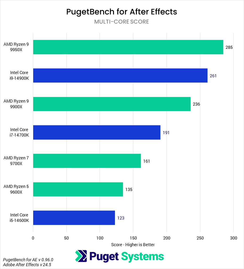 AMD Ryzen 9000 vs Intel Core 14th Gen for After Effects MultiCore Score
