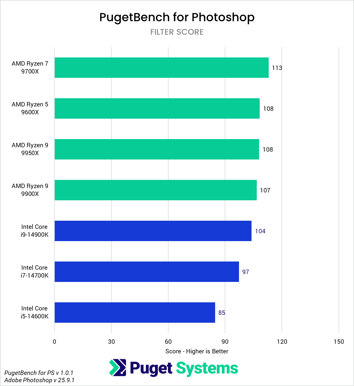 AMD Ryzen 9000 vs Intel Core 14th Gen for Photoshop Filter Score