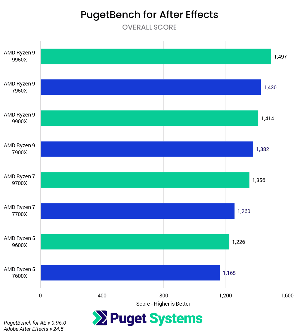 AMD Ryzen 9000 vs Ryzen 7000 for After Effects Overall Score