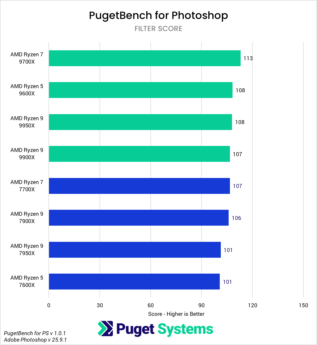 AMD Ryzen 9000 vs Ryzen 7000 for Photoshop Filter Score