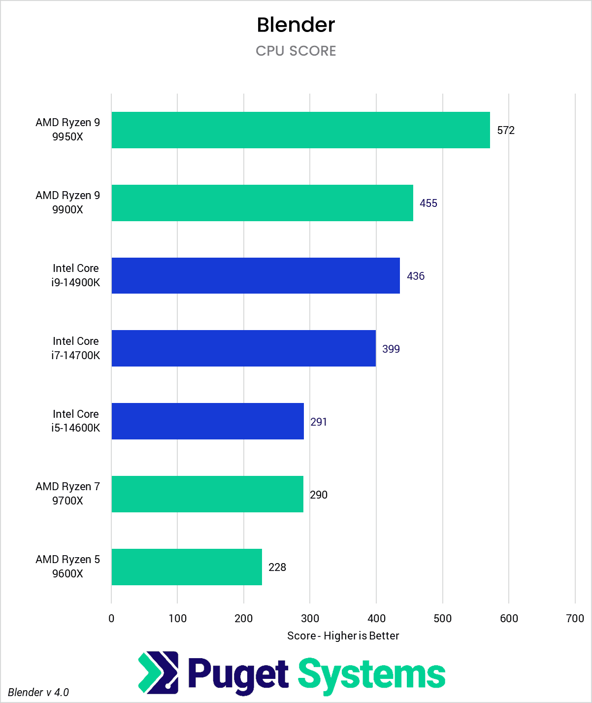 Chart showing AMD Ryzen 9000 performance in Blender compared to Intel
