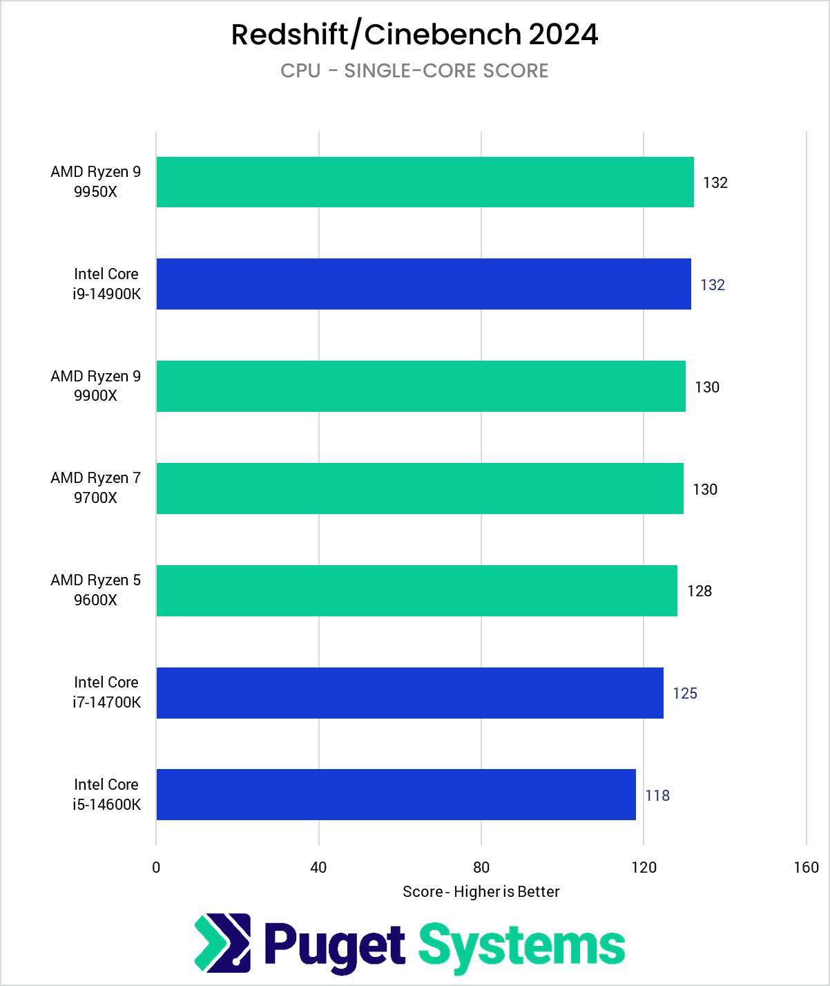 Chart showing AMD Ryzen 9000 performance in Cinebench Single core compared to Intel