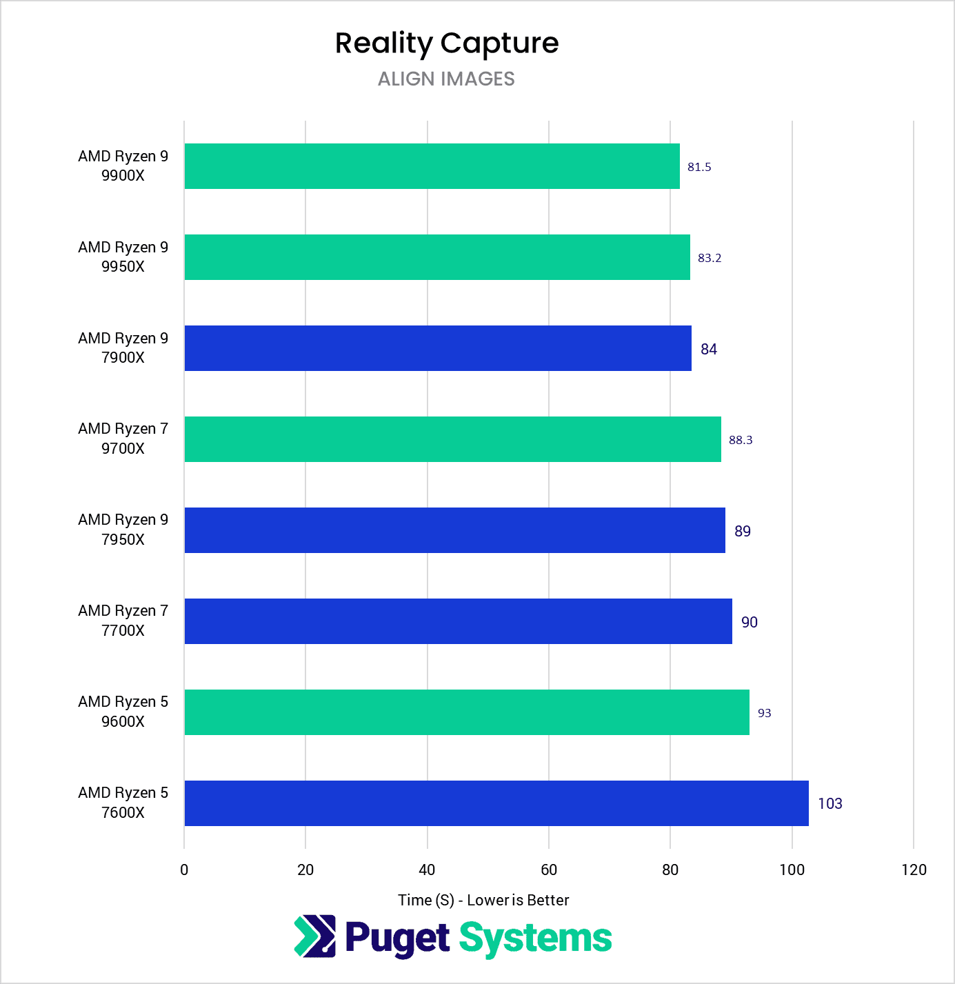 chart showing Ryzen 9000 image align performance in Reality Capture