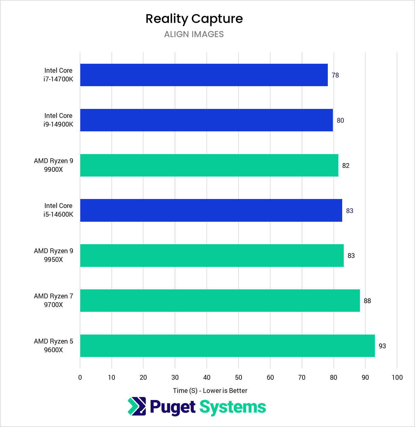 chart showing Ryzen 9000 image align performance in Reality Capture vs Intel