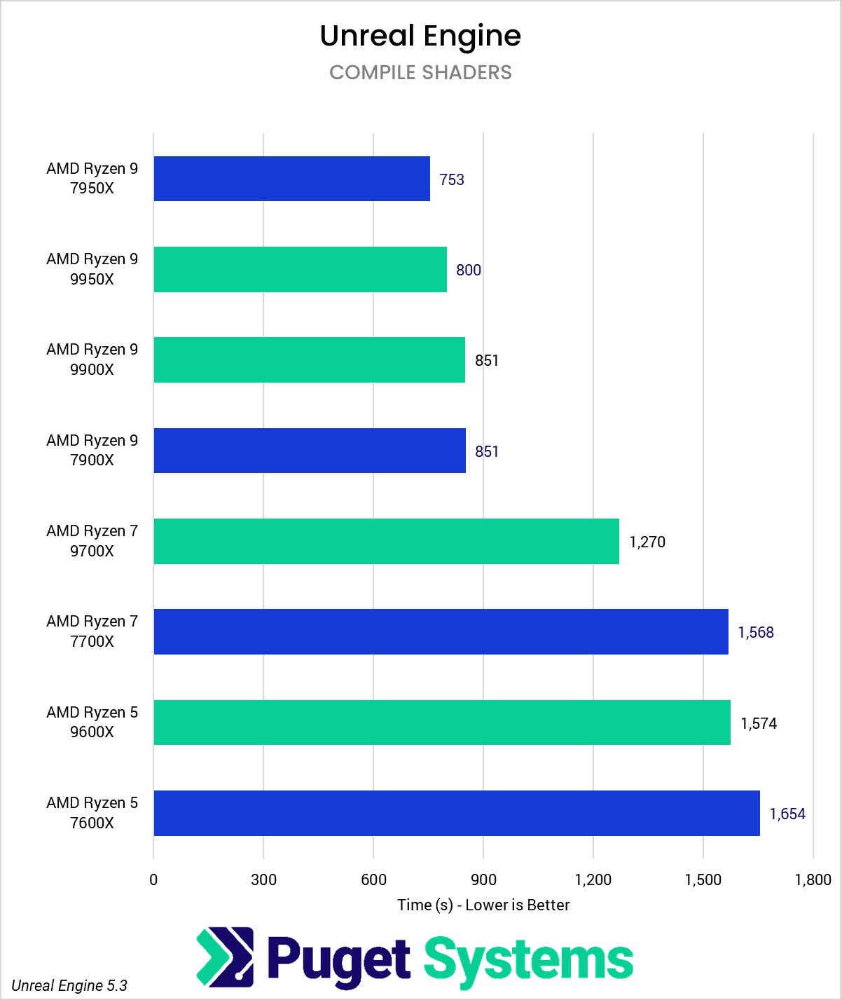 chart showing Ryzen 9000 shader compiler performance in Unreal vs AMD 7000