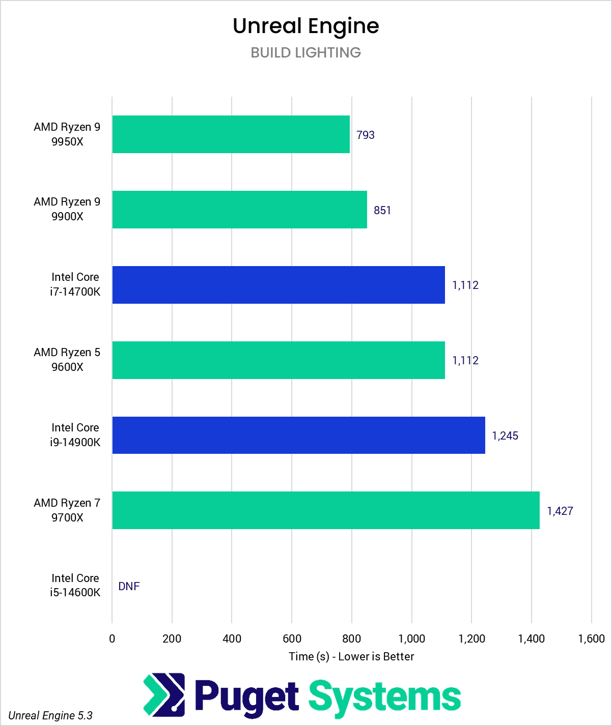 chart showing Ryzen 9000 Light building performance in Unreal vs Intel