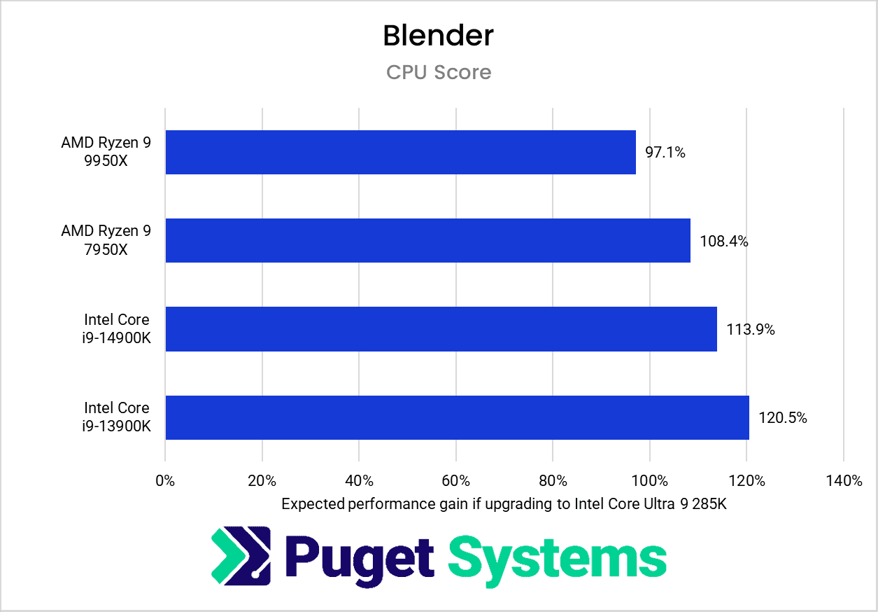 chart showing relative performance of the Core 285K vs previous generations
