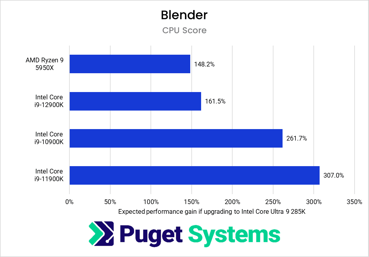 chart showing relative performance of the Core 285K vs previous generations