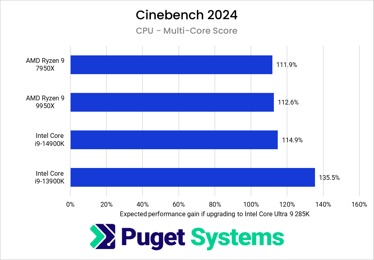 chart showing relative performance of the Core 285K vs previous generations