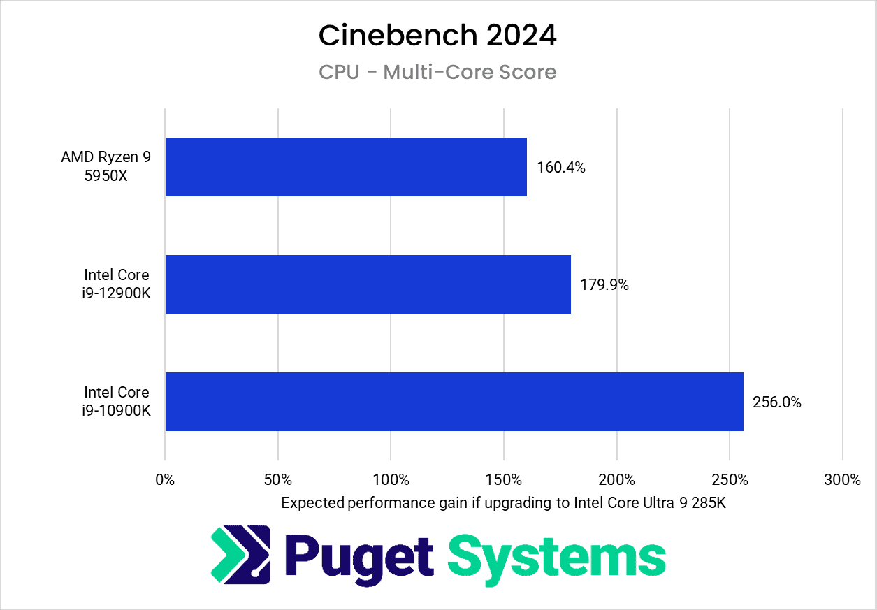 chart showing relative performance of the Core 285K vs previous generations