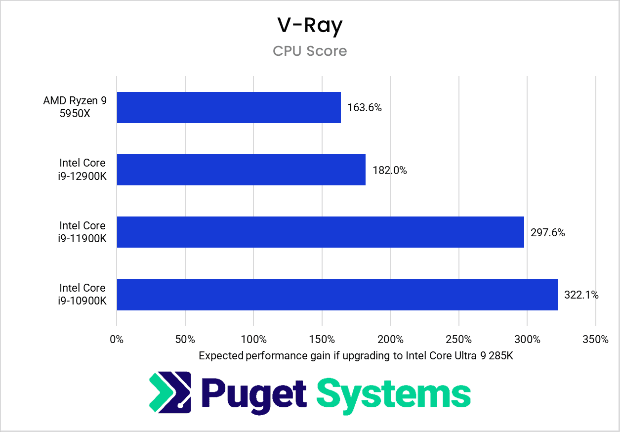 chart showing relative performance of the Core 285K vs previous generations