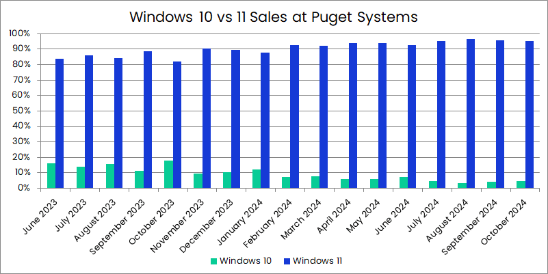 Bar graph showing Windows 10 versus Windows 11 sales at Puget Systems from June 2023 to October 2024