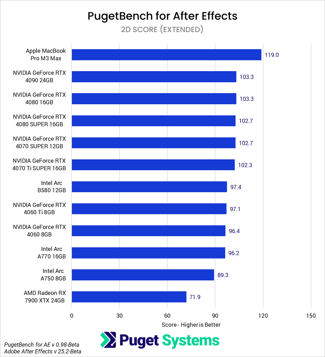 After Effects 25.2 Beta GPU benchmark 2D Score