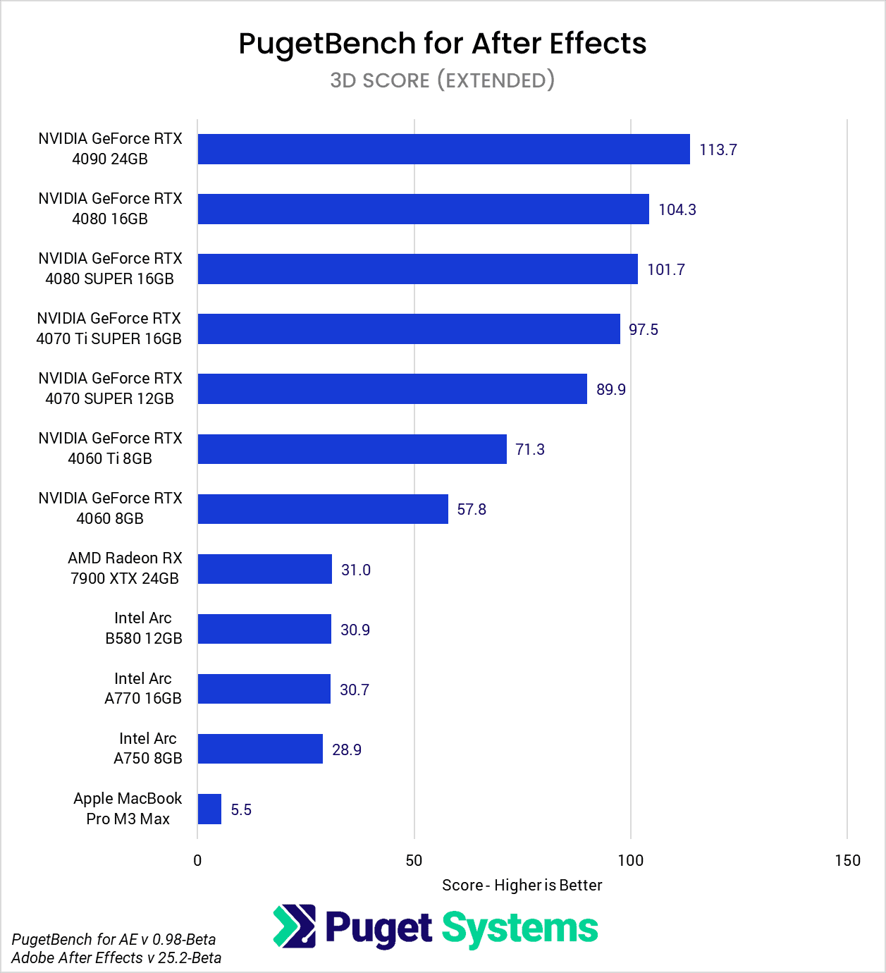 After Effects 25.2 Beta GPU benchmark 3D Score