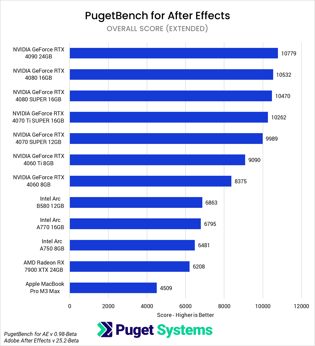 After Effects 25.2 Beta GPU benchmark Overall Score