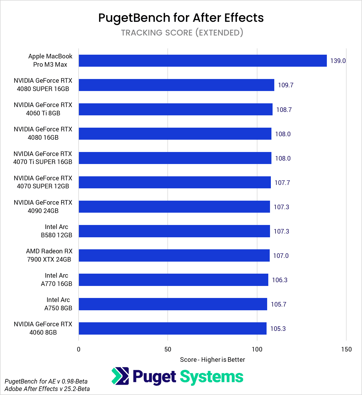 After Effects 25.2 Beta GPU benchmark Tracking Score